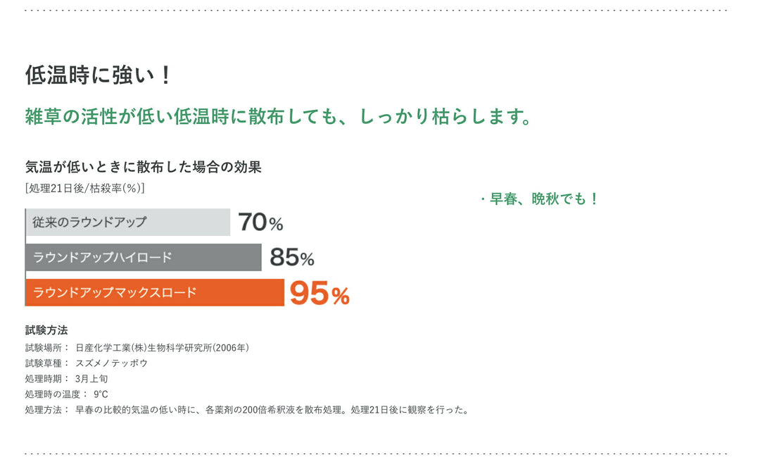 日産化学 ラウンドアップマックスロード 1L